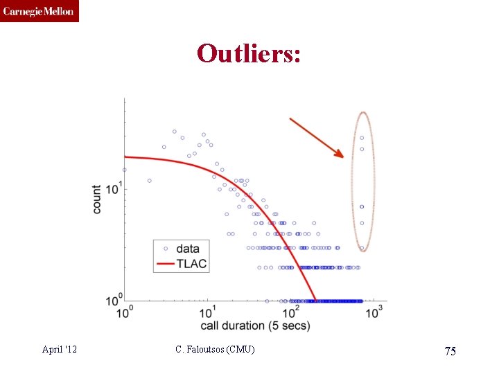 CMU SCS Outliers: April '12 C. Faloutsos (CMU) 75 