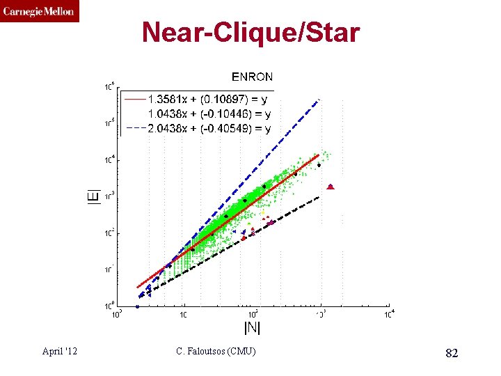 CMU SCS Near-Clique/Star April '12 C. Faloutsos (CMU) 82 
