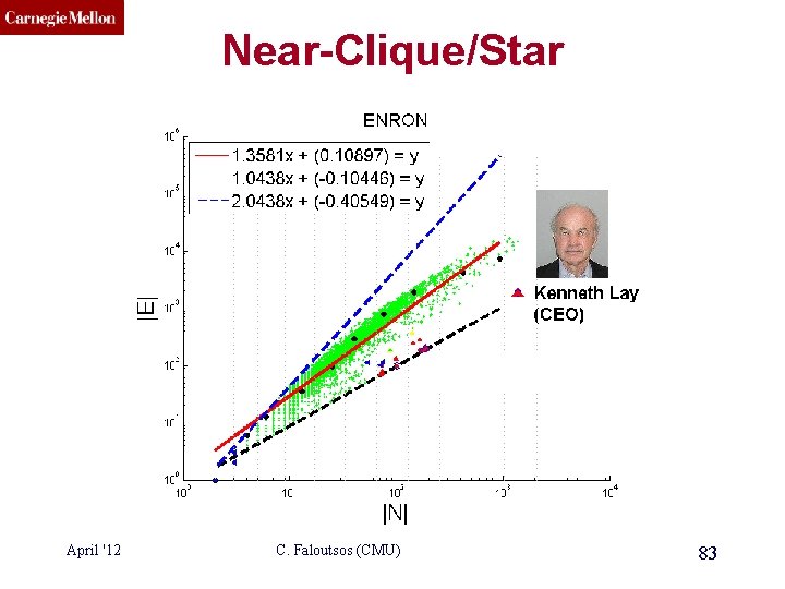 CMU SCS Near-Clique/Star April '12 C. Faloutsos (CMU) 83 