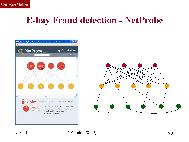 CMU SCS E-bay Fraud detection - Net. Probe April '12 C. Faloutsos (CMU) 89