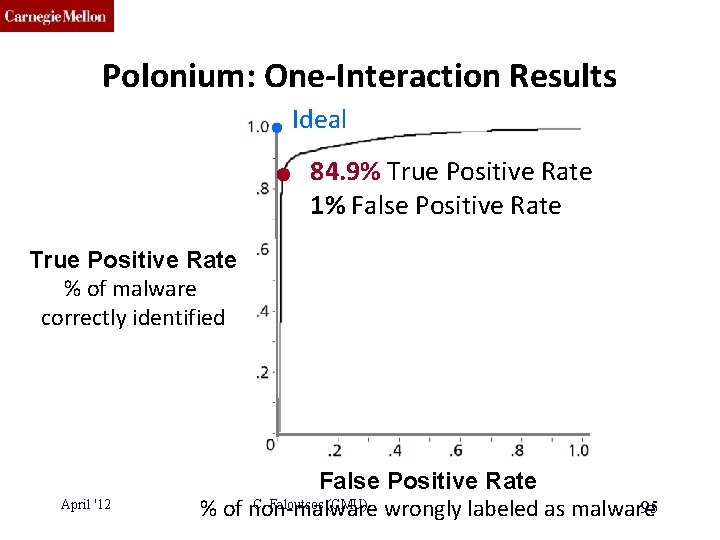 CMU SCS Polonium: One-Interaction Results Ideal 84. 9% True Positive Rate 1% False Positive