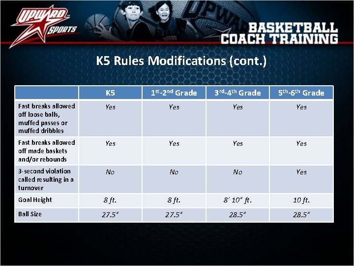 K 5 Rules Modifications (cont. ) K 5 1 st-2 nd Grade 3 rd-4