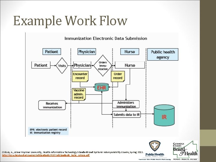 Example Work Flow Orlova, A. , Johns Hopkins University, Health Information Technology Standards and