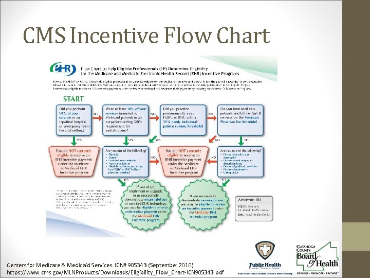 CMS Incentive Flow Chart Centers for Medicare & Medicaid Services. ICN# 905343 (September 2010)