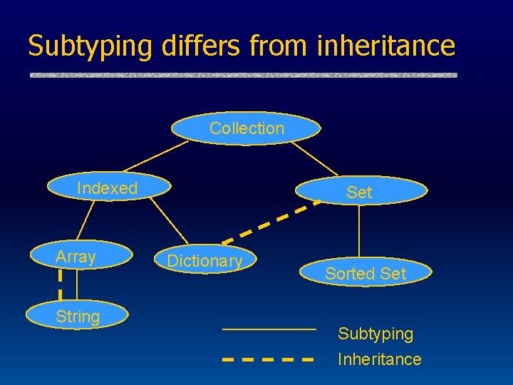 Subtyping differs from inheritance Collection Indexed Array String Set Dictionary Sorted Set Subtyping Inheritance