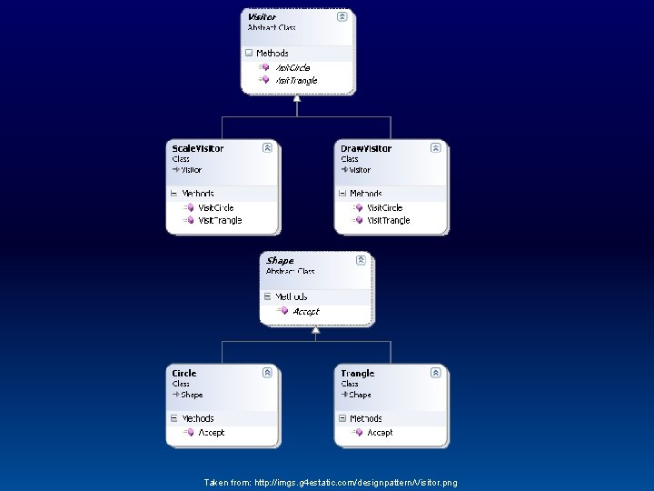 Taken from: http: //imgs. g 4 estatic. com/designpattern/Visitor. png 