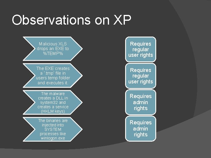 Observations on XP Malicious XLS drops an EXE to %TEMP% Requires regular user rights