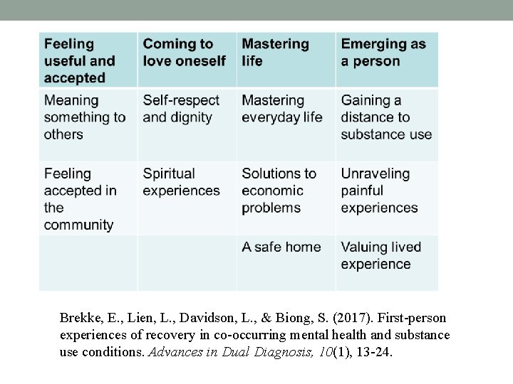 Brekke, E. , Lien, L. , Davidson, L. , & Biong, S. (2017). First-person