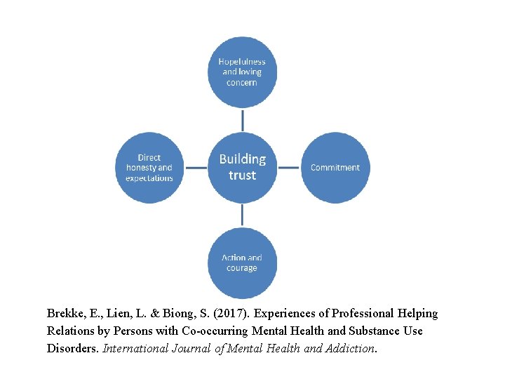 Brekke, E. , Lien, L. & Biong, S. (2017). Experiences of Professional Helping Relations