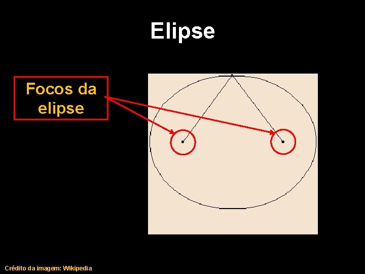 Elipse Focos da elipse Crédito da imagem: Wikipedia 