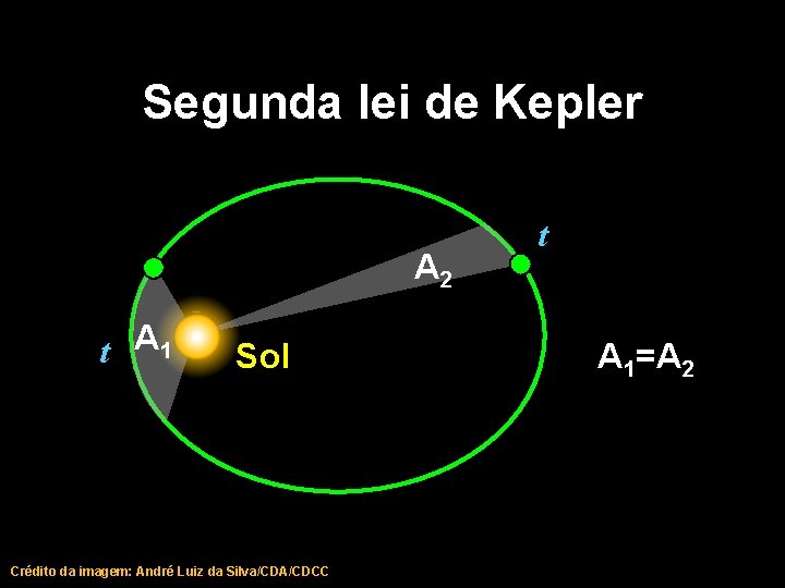 Segunda lei de Kepler A 2 t A 1 Sol Crédito da imagem: André