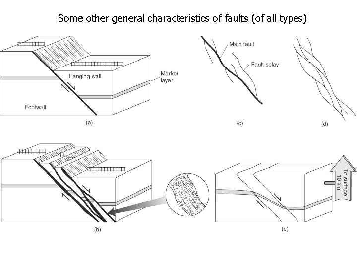 Some other general characteristics of faults (of all types) 
