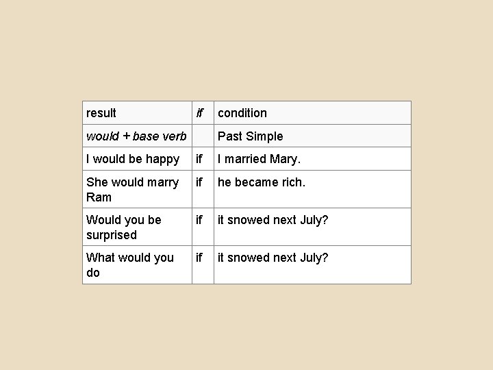 result if condition would + base verb Past Simple I would be happy if