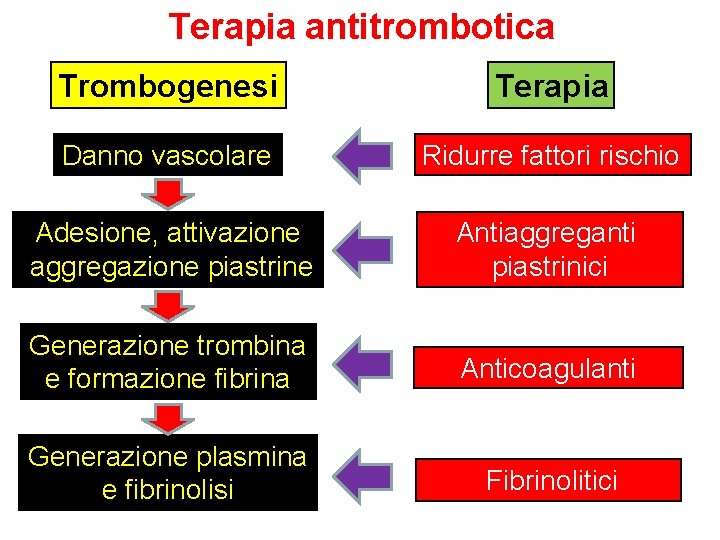 Terapia antitrombotica Trombogenesi Terapia Danno vascolare Ridurre fattori rischio Adesione, attivazione aggregazione piastrine Antiaggreganti