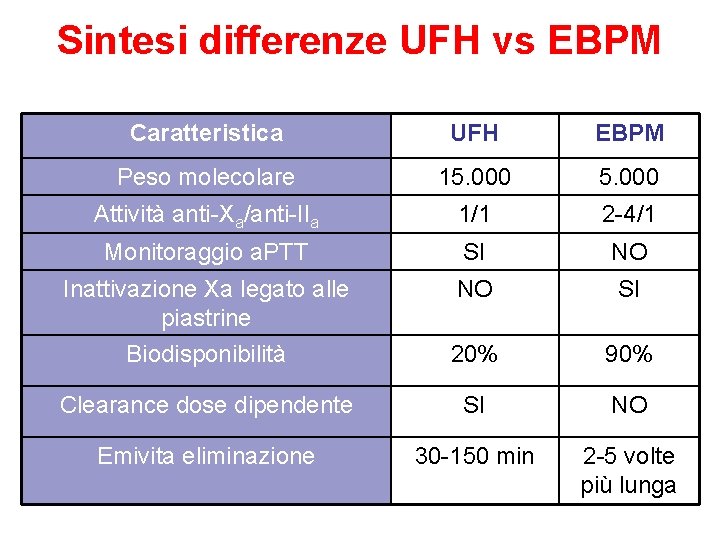 Sintesi differenze UFH vs EBPM Caratteristica UFH EBPM Peso molecolare 15. 000 Attività anti-Xa/anti-IIa