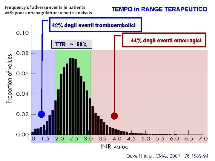 TEMPO in RANGE TERAPEUTICO 48% degli eventi tromboembolici TTR ~ 60% 44% degli eventi