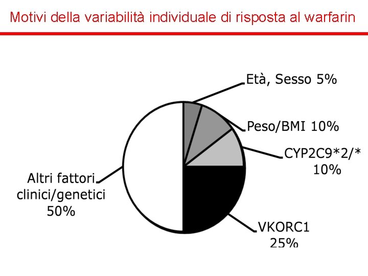 Motivi della variabilità individuale di risposta al warfarin 