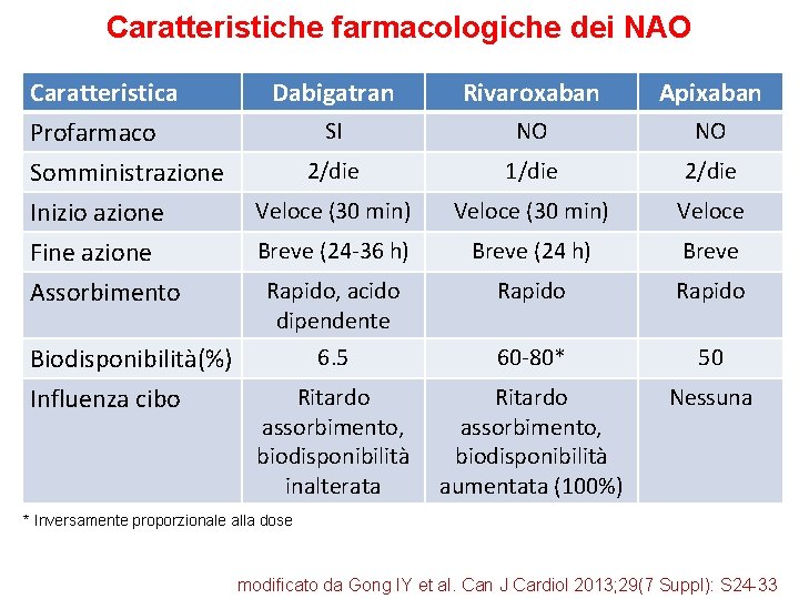 Caratteristiche farmacologiche dei NAO Caratteristica Profarmaco Somministrazione Inizio azione Fine azione Assorbimento Biodisponibilità(%) Influenza