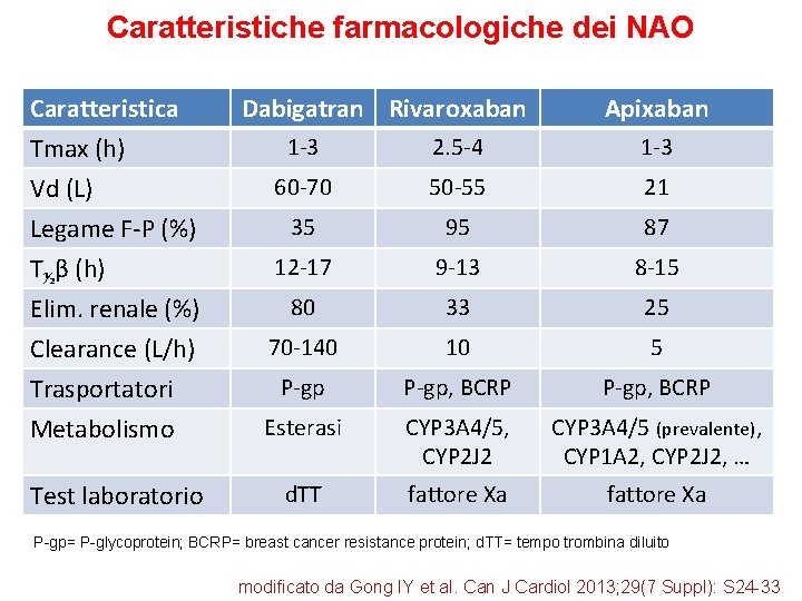 Caratteristiche farmacologiche dei NAO Caratteristica Tmax (h) Vd (L) Legame F-P (%) Dabigatran Rivaroxaban