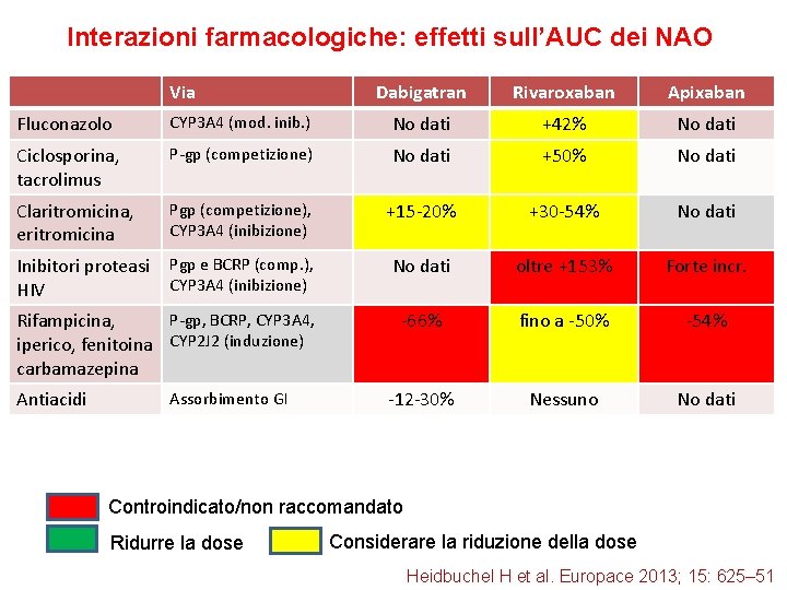 Interazioni farmacologiche: effetti sull’AUC dei NAO Via Dabigatran Rivaroxaban Apixaban Fluconazolo CYP 3 A