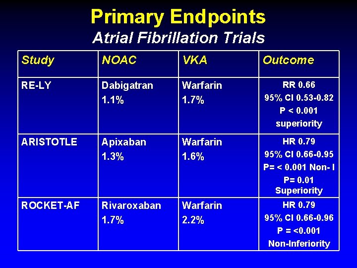 Primary Endpoints Atrial Fibrillation Trials Study NOAC VKA Outcome RE-LY Dabigatran 1. 1% Warfarin