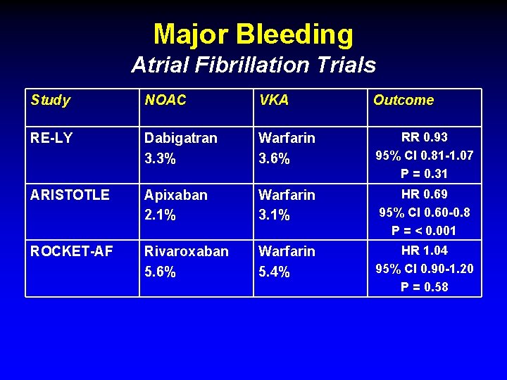 Major Bleeding Atrial Fibrillation Trials Study NOAC VKA Outcome RE-LY Dabigatran 3. 3% Warfarin