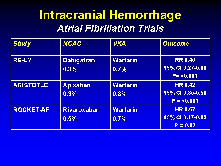 Intracranial Hemorrhage Atrial Fibrillation Trials Study NOAC VKA Outcome RE-LY Dabigatran 0. 3% Warfarin
