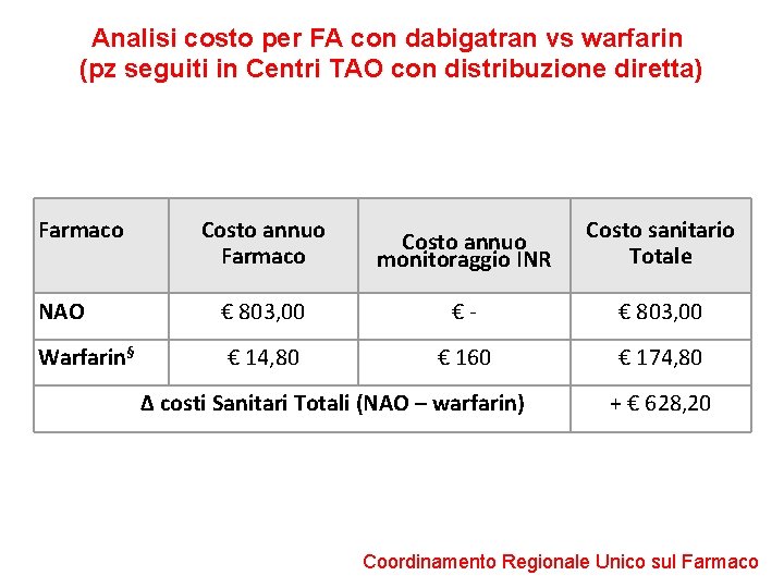 Analisi costo per FA con dabigatran vs warfarin (pz seguiti in Centri TAO con