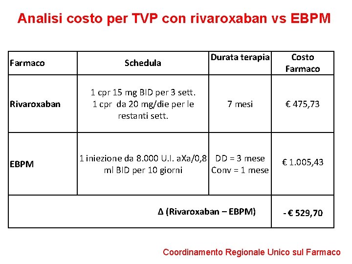Analisi costo per TVP con rivaroxaban vs EBPM Farmaco Rivaroxaban EBPM Schedula 1 cpr
