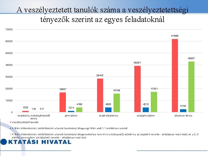 A veszélyeztetett tanulók száma a veszélyeztetettségi tényezők szerint az egyes feladatoknál 70000 61989 60000