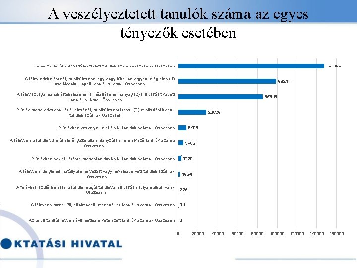 A veszélyeztetett tanulók száma az egyes tényezők esetében Lemorzsolódással veszélyeztetett tanulók száma összesen -