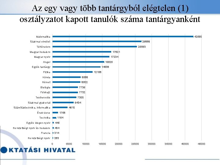 Az egy vagy több tantárgyból elégtelen (1) osztályzatot kapott tanulók száma tantárgyanként Matematika 42590