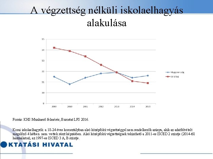 A végzettség nélküli iskolaelhagyás alakulása Forrás: KHS Munkaerő felmérés; Eurostat LFS 2016. Korai iskolaelhagyók: