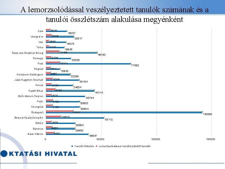 A lemorzsolódással veszélyeztetett tanulók számának és a tanulói összlétszám alakulása megyénként 3816 Zala 19237