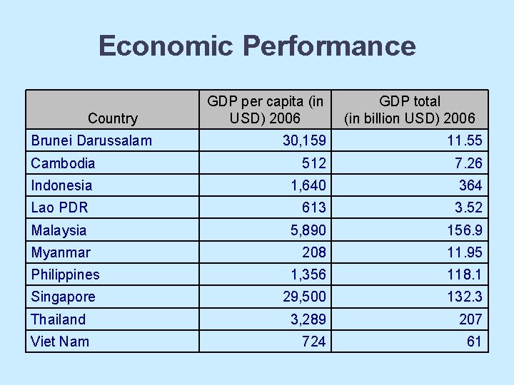 Economic Performance Country GDP per capita (in USD) 2006 GDP total (in billion USD)