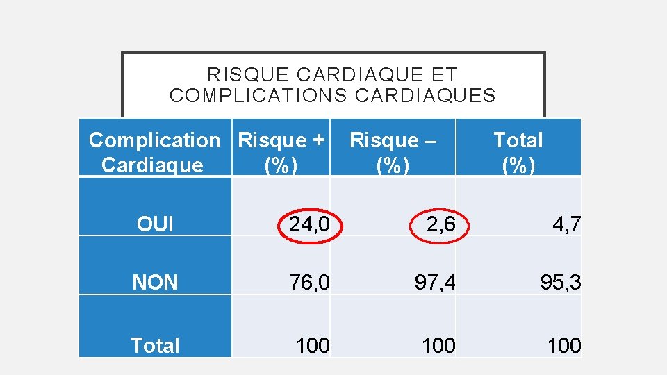 RISQUE CARDIAQUE ET COMPLICATIONS CARDIAQUES Complication Risque + Risque – Cardiaque (%) Total (%)