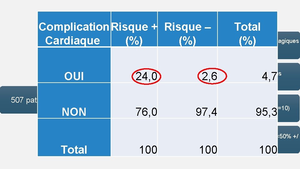 Complication Risque + Risque – Total RESULATS 17: curatif >> 8 Complications Cardiaque (%)
