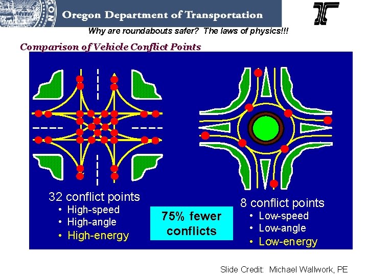 Why are roundabouts safer? The laws of physics!!! Comparison of Vehicle Conflict Points 32