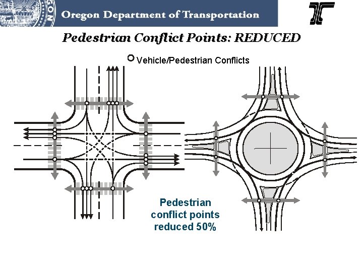 Pedestrian Conflict Points: REDUCED Vehicle/Pedestrian Conflicts Pedestrian conflict points reduced 50% 