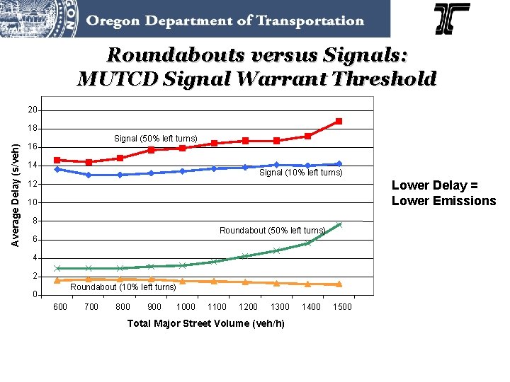 Roundabouts versus Signals: MUTCD Signal Warrant Threshold 20 Average Delay (s/veh) 18 Signal (50%