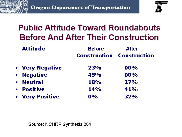 Public Attitude Toward Roundabouts Before And After Their Construction Attitude • • • Very
