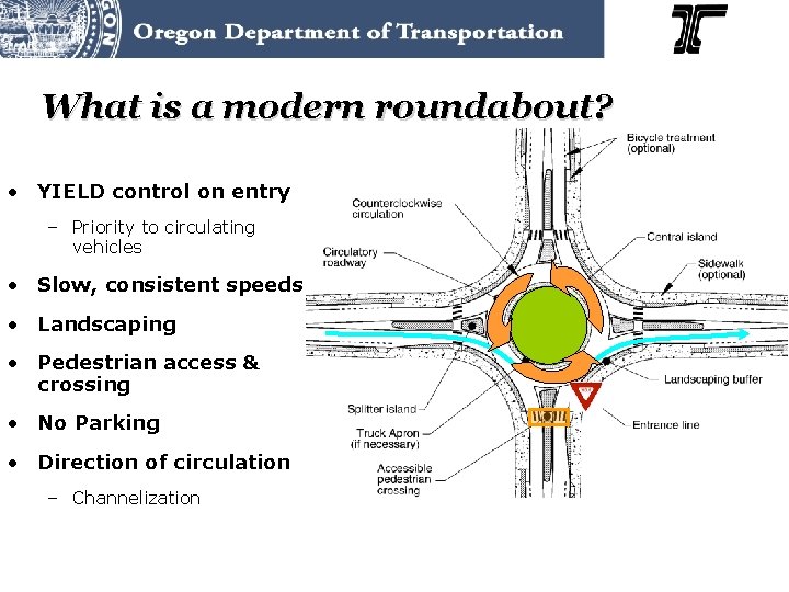 What is a modern roundabout? • YIELD control on entry – Priority to circulating