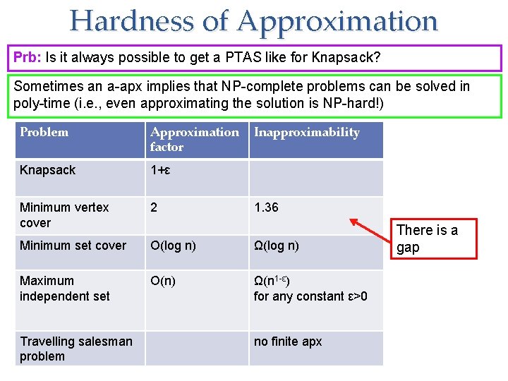 Hardness of Approximation Prb: Is it always possible to get a PTAS like for