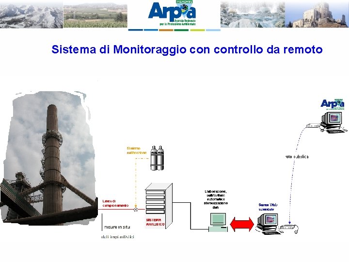 Sistema di Monitoraggio controllo da remoto 