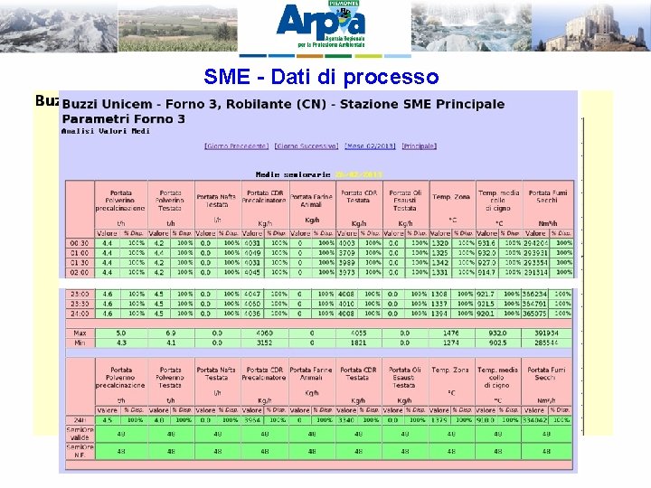 SME - Dati di processo 