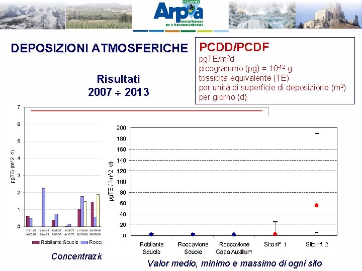 DEPOSIZIONI ATMOSFERICHE PCDD/PCDF Risultati 2007 2013 pg. TE/m 2 d picogrammo (pg) = 10