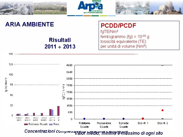 ARIA AMBIENTE Risultati 2011 2013 PCDD/PCDF fg. TE/Nm 3 femtogrammo (fg) = 10 -15
