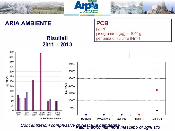 ARIA AMBIENTE Risultati 2011 2013 PCB pg/m 3 picogrammo (pg) = 10 -12 g