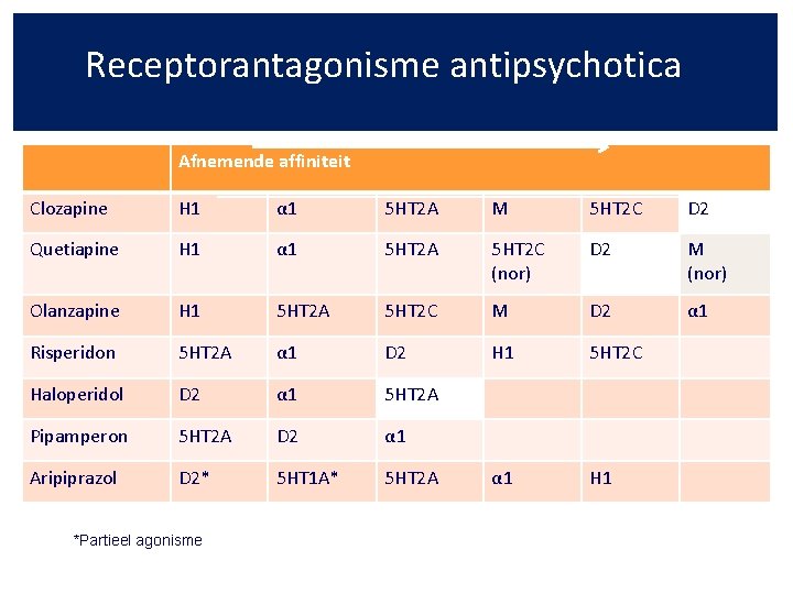 Receptorantagonisme antipsychotica Afnemende affiniteit Clozapine H 1 α 1 5 HT 2 A M