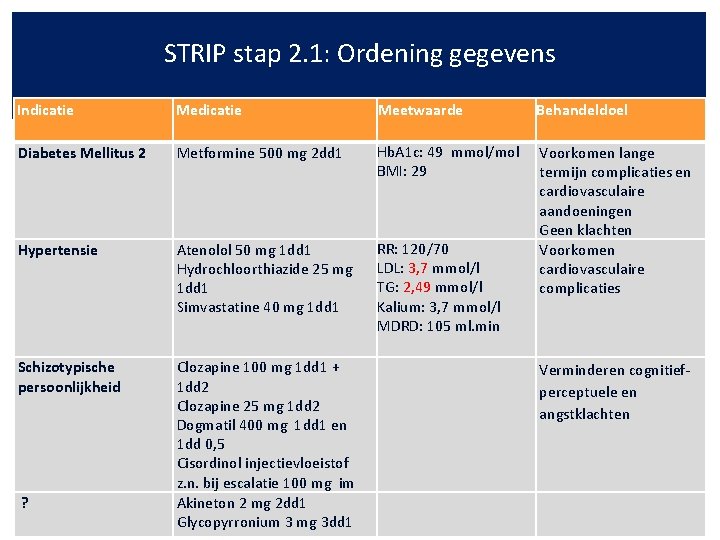 STRIP stap 2. 1: Ordening gegevens Indicatie Medicatie Meetwaarde Behandeldoel Diabetes Mellitus 2 Metformine